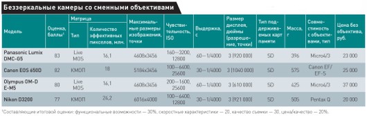 Сложный выбор