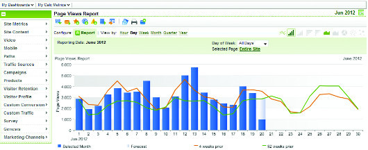 Проанализируйте эффективность своего веб-сайта