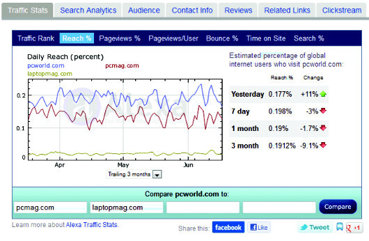 Проанализируйте эффективность своего веб-сайта