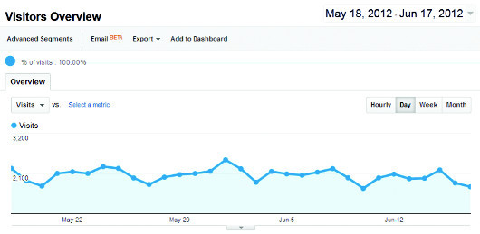 Проанализируйте эффективность своего веб-сайта