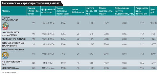 Разгон из коробки