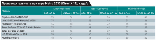 Разгон из коробки