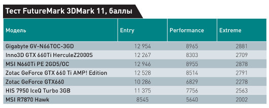 Разгон из коробки