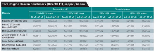Разгон из коробки