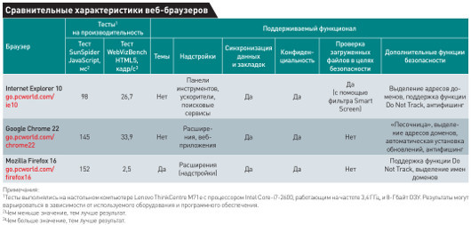 Какой браузер лучше?