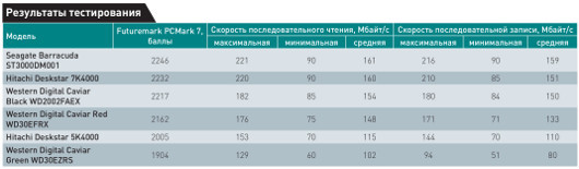 Хранилища данных