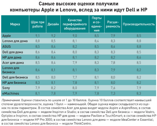 Марки любимые и не очень