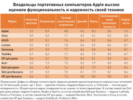 Марки любимые и не очень