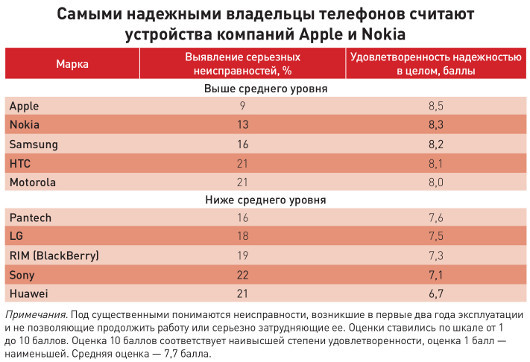Марки любимые и не очень
