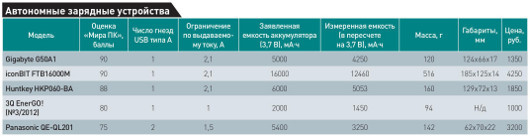 Зарядные устройства для мобильной техники