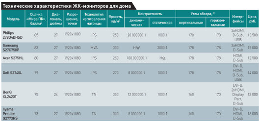 Большой экран -- приятная картинка