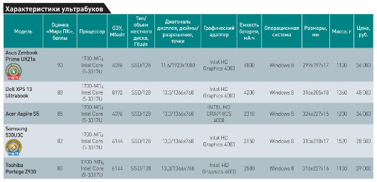 Мобильность превыше всего