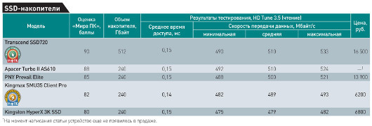 Плата за скорость
