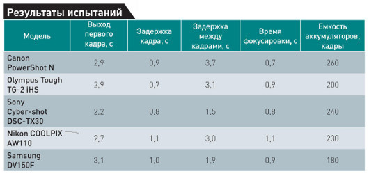 Фото для начинающих