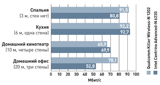 Qualcomm против Intel: какой Wi-Fi-адаптер лучше