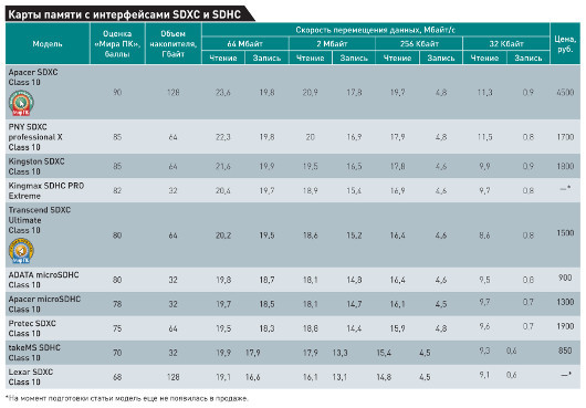 Битва за скорость