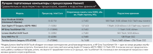 Лучшие ноутбуки нового поколения