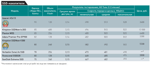 Скоростные носители
