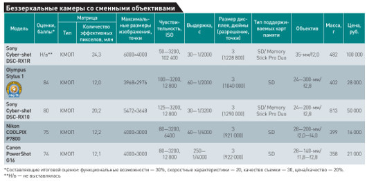 Высший уровень