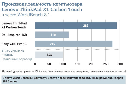 Lenovo ThinkPad X1 Carbon Touch – ноутбук бизнес-класса