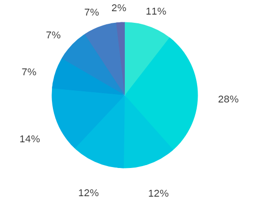 Затраты на новый стек к 2022 году превысят 48 млрд долл.