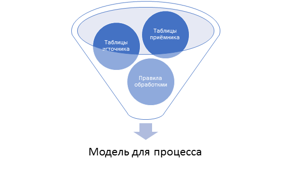 Моделирование работы с данными