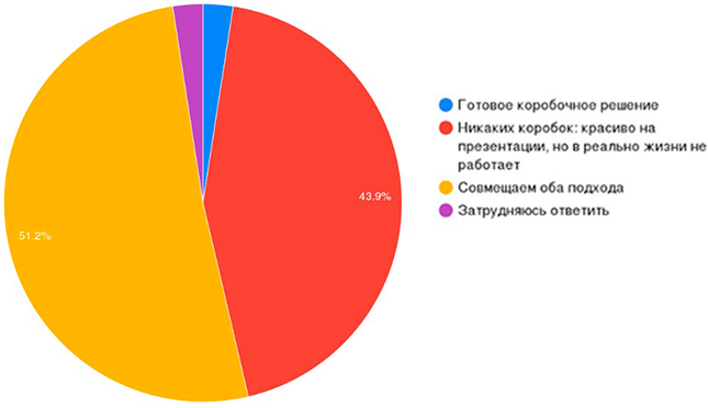Результаты опроса