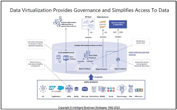 Ценность виртуализации данных в Data Mesh