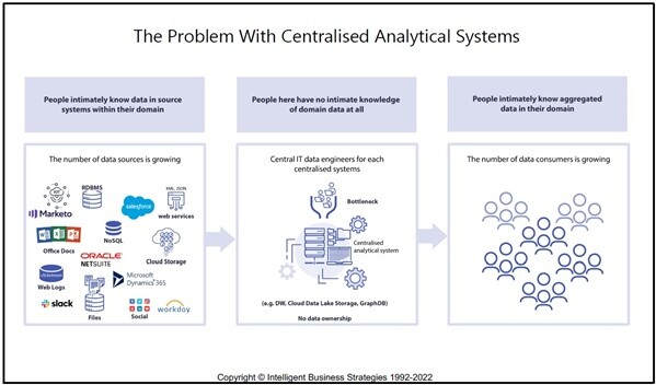 Ценность виртуализации данных в Data Mesh