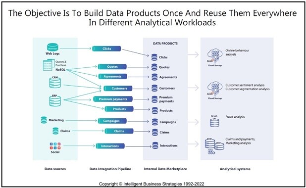 Ценность виртуализации данных в Data Mesh