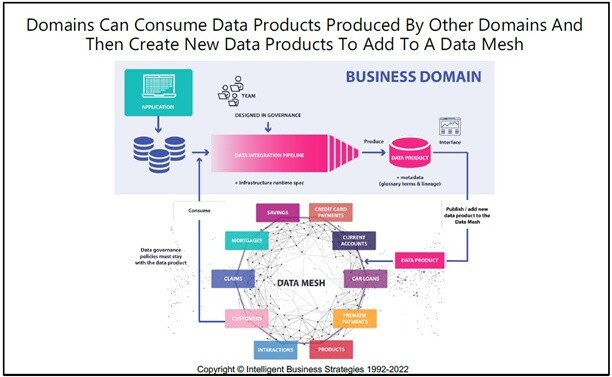 Ценность виртуализации данных в Data Mesh