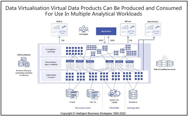 Ценность виртуализации данных в Data Mesh