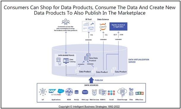 Ценность виртуализации данных в Data Mesh