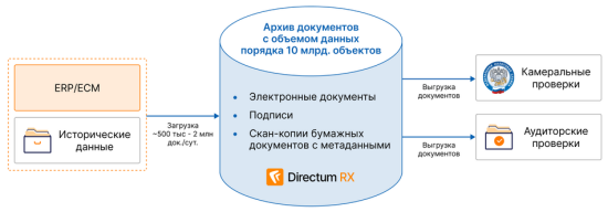 Архитектура электронного архива