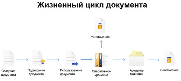 Жизненный цикл документа