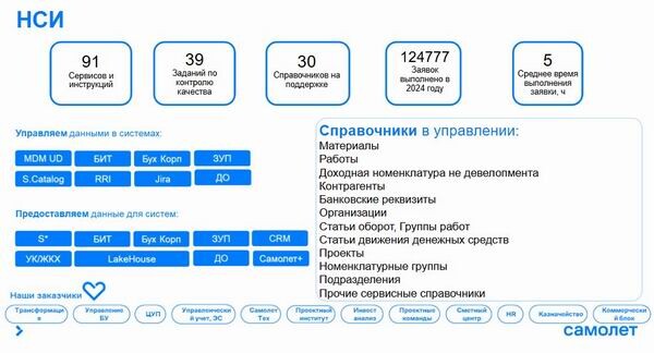 «Самолет»: как данные сделать активом