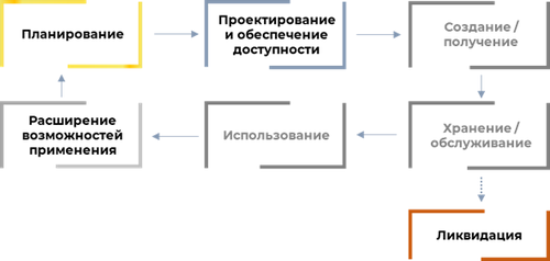 Жизненный цикл данных согласно DAMA-DMBOK2