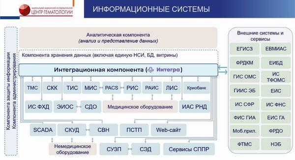НМИЦ гематологии: замена цифрового ядра