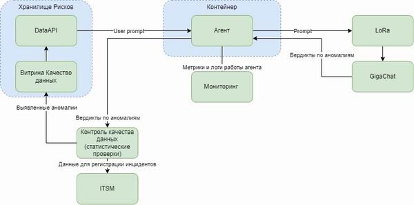 Сбербанк: ИИ-агент контроля качества данных
