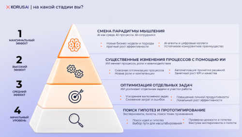 Пирамида ИИ-зрелости компании: как перейти от пилотов к системному внедрению