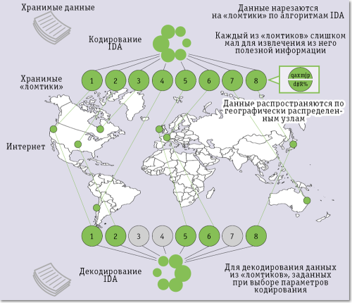 Схема распределенного хранения