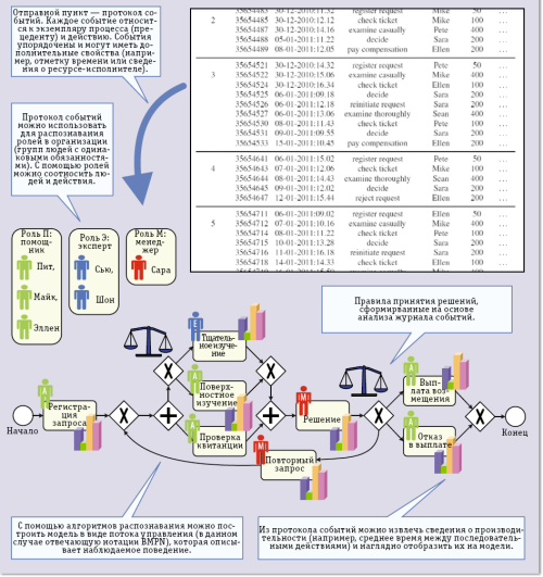 Пример анализа процесса в применении к фрагменту большого протокола событий обработки страховых требований