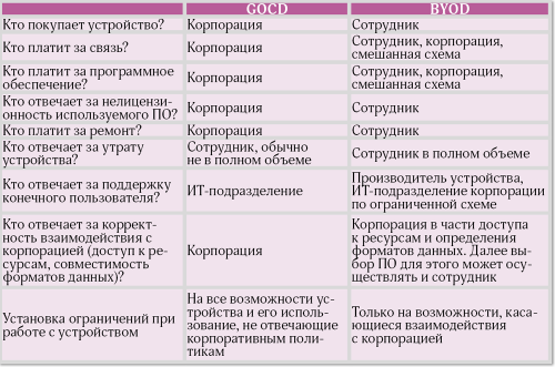 Проблемы корпоративной мобильности