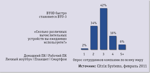 BYOD в действии
