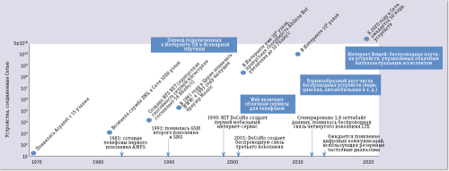 Рис. 1. Влияние Интернета вещей на остальные технологии