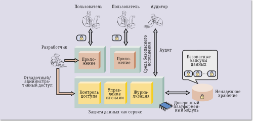 Рис. 2. В архитектуру DPaaS интегрируются различные технологии (защита приложений, шифрование, журнализация, аттестация кода и контроль потоков информации)