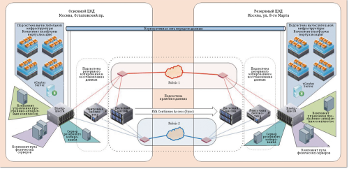 Схема функциональной структуры частного облака IBS