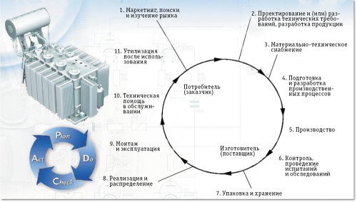 Процессы жизненного цикла трансформатора