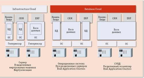 Рис. 1. Варианты реализации dBaaS