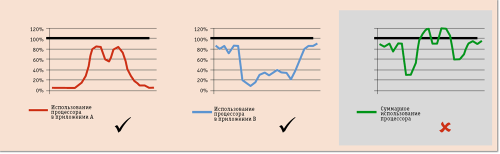 Рис. 2. Плохие кандидаты для консолидации